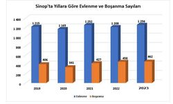 Sinop’ta evlenmeler yüzde 4,0, boşanmalar yüzde 0,9 arttı