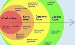 Konfor Alanı Nedir? Konfor Alanından Nasıl Çıkılır?