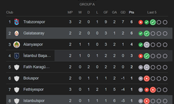 Türkiye Kupası A Grubunda Kim Lider? Galatasaray Kaçıncı Sırada?