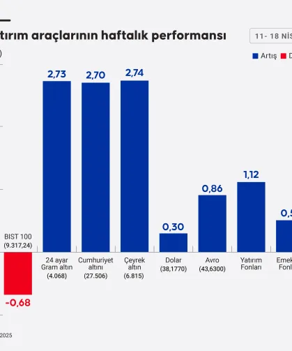 Altın haftanın parlayan yıldızı oldu