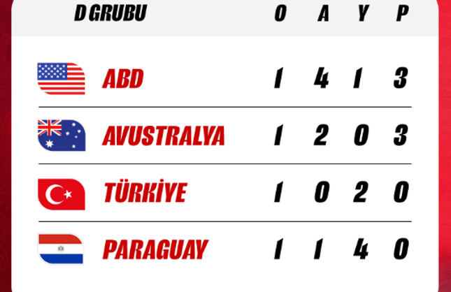 Dünya Kupası D Grubu Güncel Puan Durumu Nasıl?
