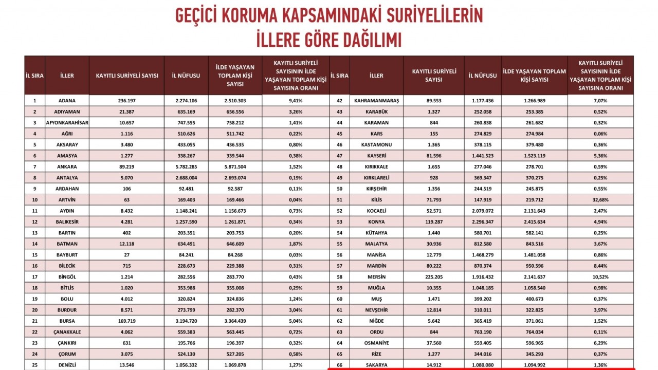 Samsun’da Suriyeli ve ikamet izinli yabancı sayısı azaldı