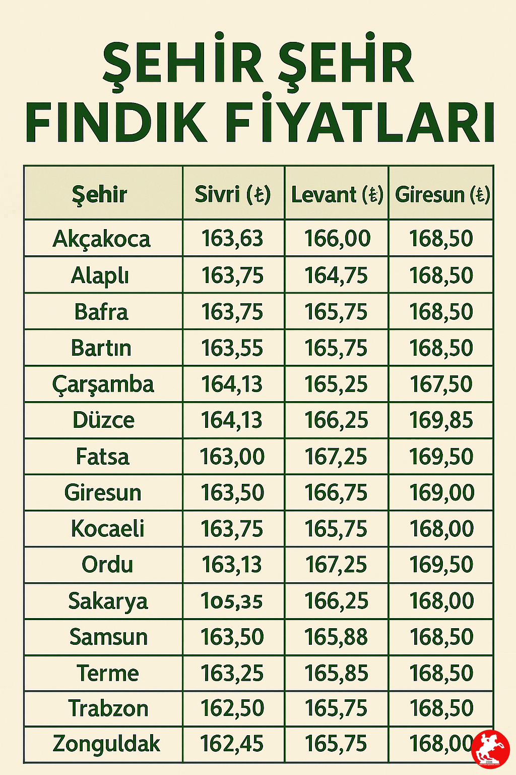 samsun fındık güncel